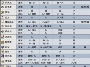 《怪物猎人世界：大型怪物的弱点与素材解析一览表》