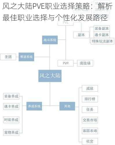 风之大陆PVE职业选择策略：解析最佳职业选择与个性化发展路径