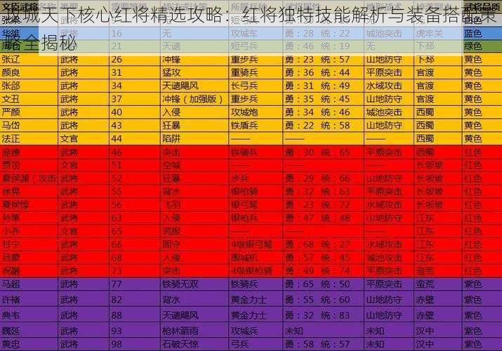 攻城天下核心红将精选攻略：红将独特技能解析与装备搭配策略全揭秘