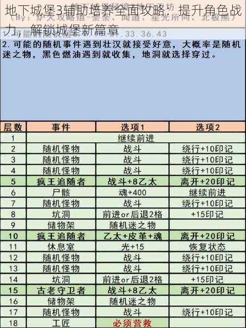 地下城堡3辅助培养全面攻略：提升角色战力，解锁城堡新篇章