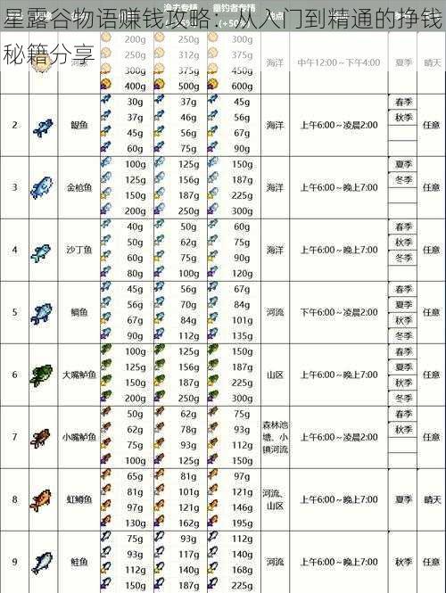 星露谷物语赚钱攻略：从入门到精通的挣钱秘籍分享