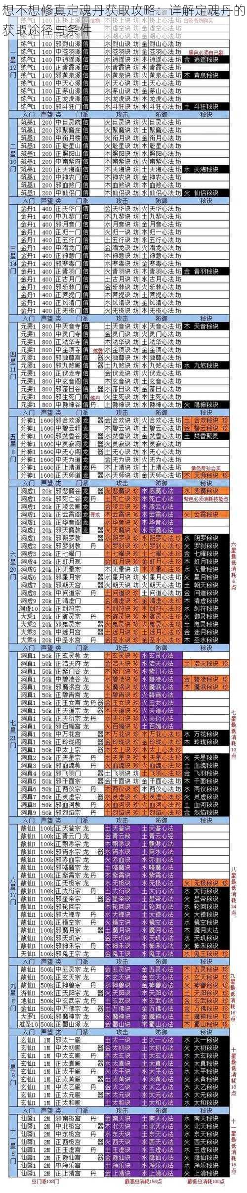 想不想修真定魂丹获取攻略：详解定魂丹的获取途径与条件