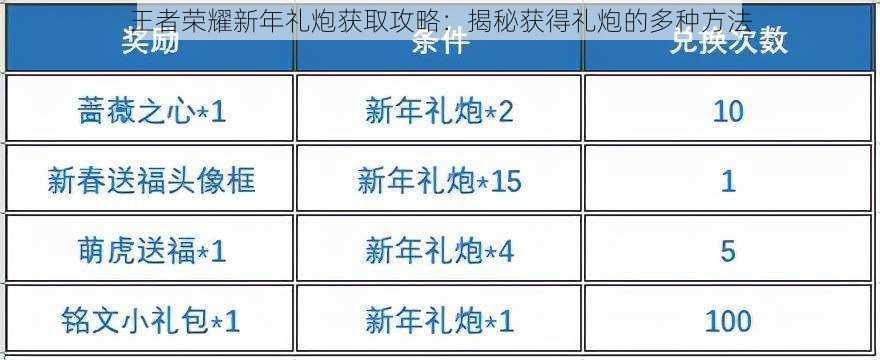 王者荣耀新年礼炮获取攻略：揭秘获得礼炮的多种方法