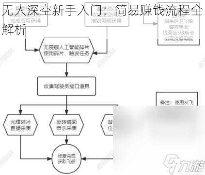 无人深空新手入门：简易赚钱流程全解析