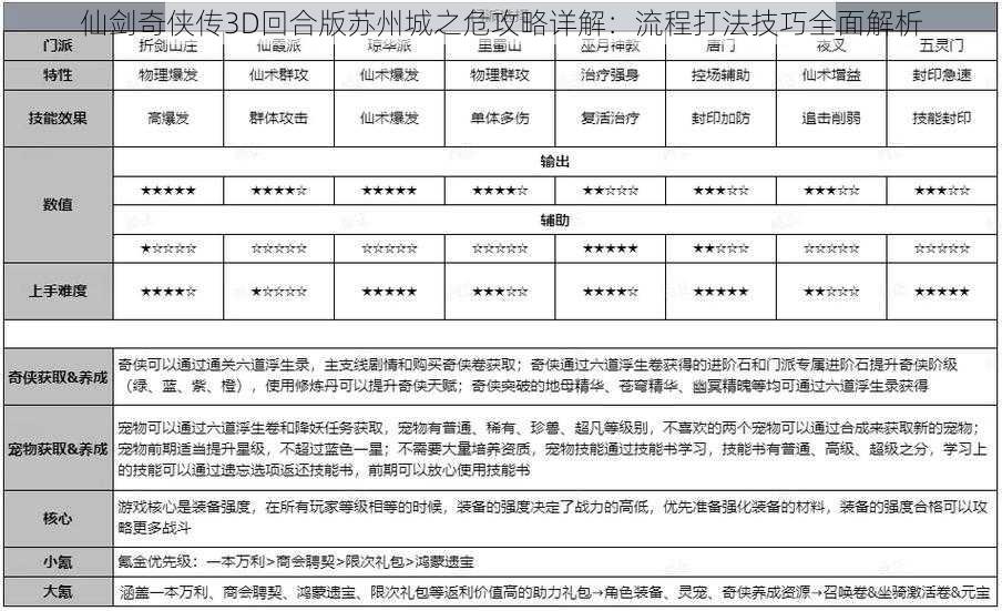 仙剑奇侠传3D回合版苏州城之危攻略详解：流程打法技巧全面解析