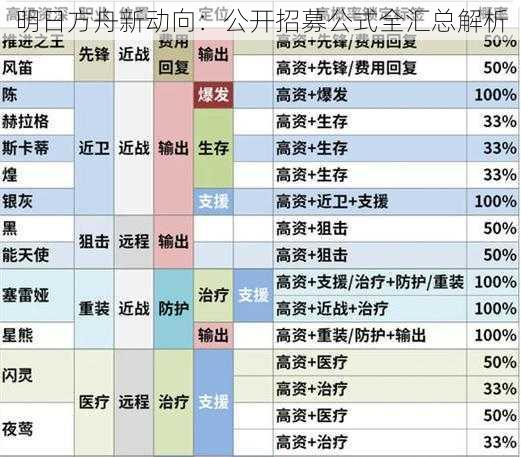 明日方舟新动向：公开招募公式全汇总解析