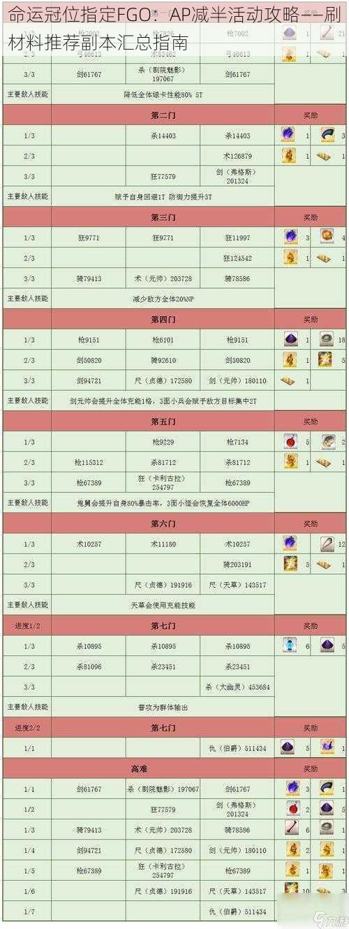 命运冠位指定FGO：AP减半活动攻略——刷材料推荐副本汇总指南