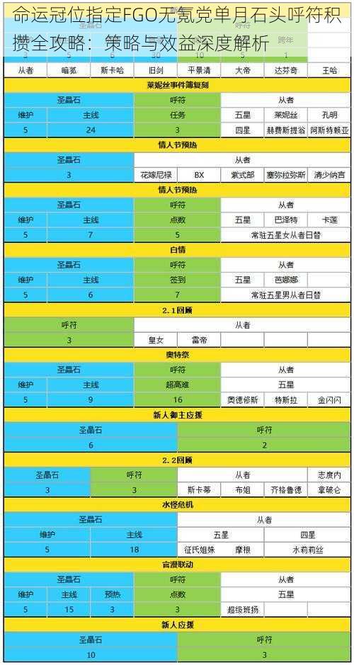 命运冠位指定FGO无氪党单月石头呼符积攒全攻略：策略与效益深度解析