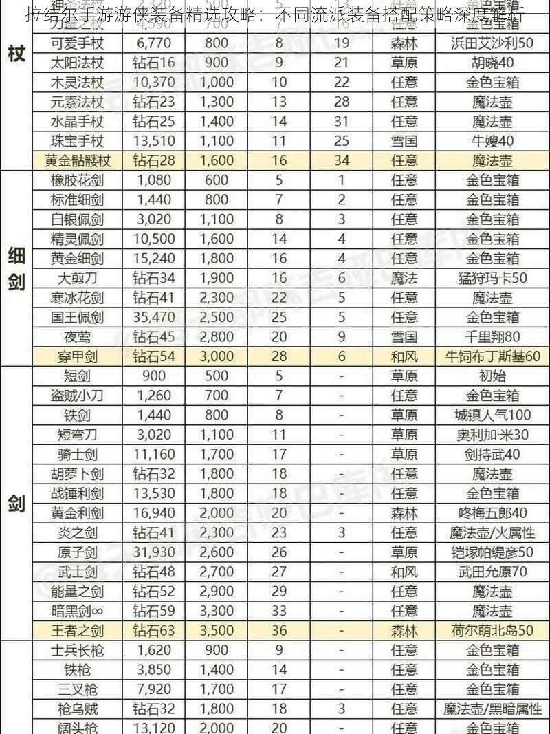 拉结尔手游游侠装备精选攻略：不同流派装备搭配策略深度解析