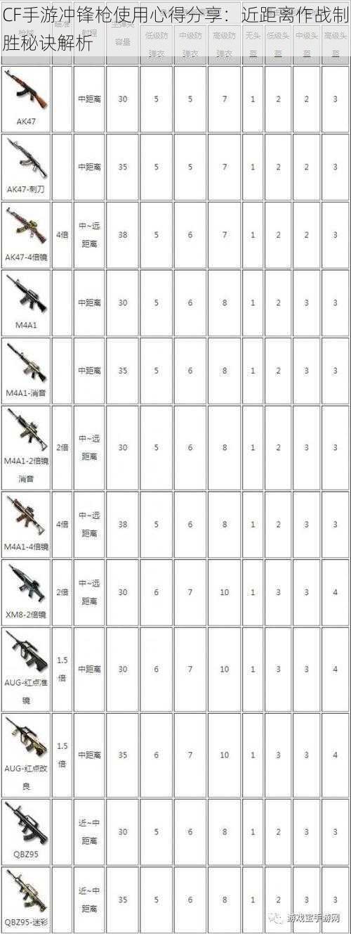 CF手游冲锋枪使用心得分享：近距离作战制胜秘诀解析