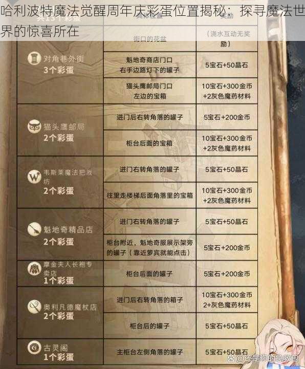 哈利波特魔法觉醒周年庆彩蛋位置揭秘：探寻魔法世界的惊喜所在