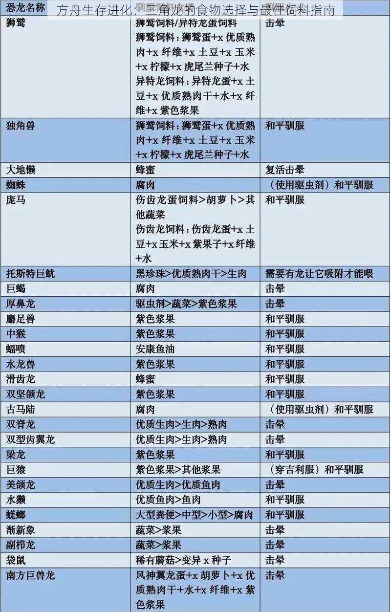 方舟生存进化：三角龙的食物选择与最佳饲料指南