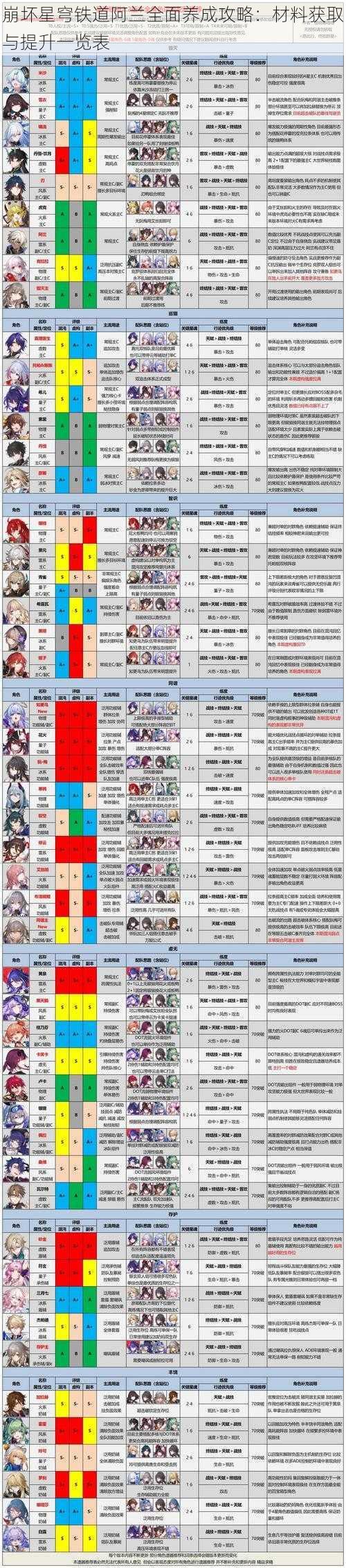 崩坏星穹铁道阿兰全面养成攻略：材料获取与提升一览表