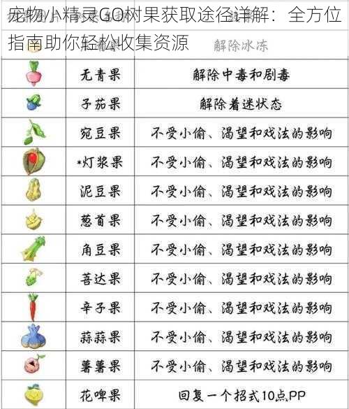 宠物小精灵GO树果获取途径详解：全方位指南助你轻松收集资源