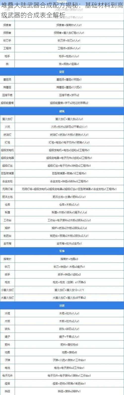 堆叠大陆武器合成配方揭秘：基础材料到高级武器的合成表全解析