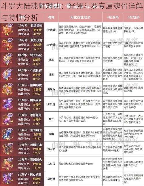 斗罗大陆魂师对决：光翎斗罗专属魂骨详解与特性分析