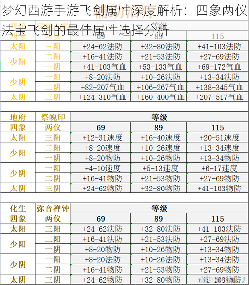 梦幻西游手游飞剑属性深度解析：四象两仪法宝飞剑的最佳属性选择分析