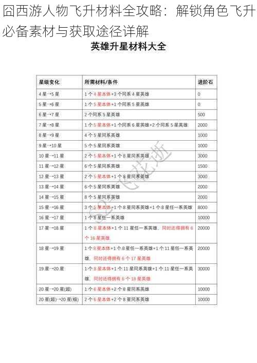 囧西游人物飞升材料全攻略：解锁角色飞升必备素材与获取途径详解