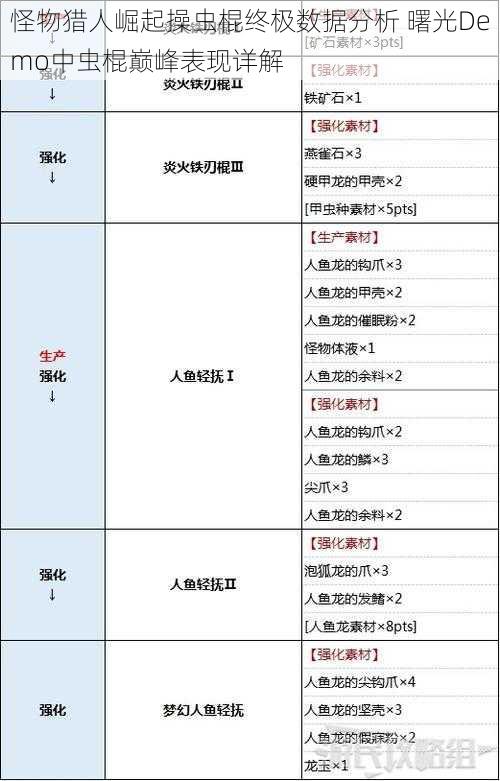 怪物猎人崛起操虫棍终极数据分析 曙光Demo中虫棍巅峰表现详解