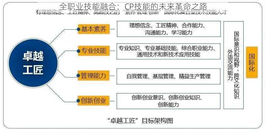 全职业技能融合：CP技能的未来革命之路