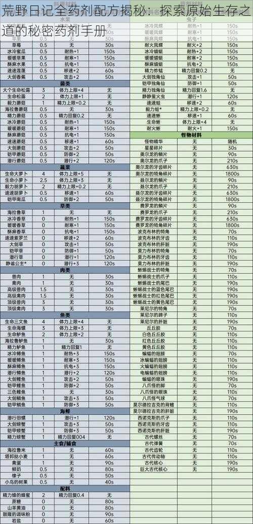 荒野日记全药剂配方揭秘：探索原始生存之道的秘密药剂手册