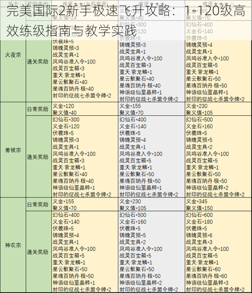 完美国际2新手极速飞升攻略：1-120级高效练级指南与教学实践