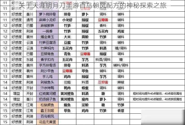 关于天涯明月刀手游百鸟朝凤配方的神秘探索之旅