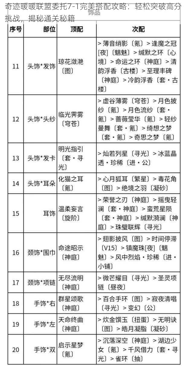 奇迹暖暖联盟委托7-1完美搭配攻略：轻松突破高分挑战，揭秘通关秘籍