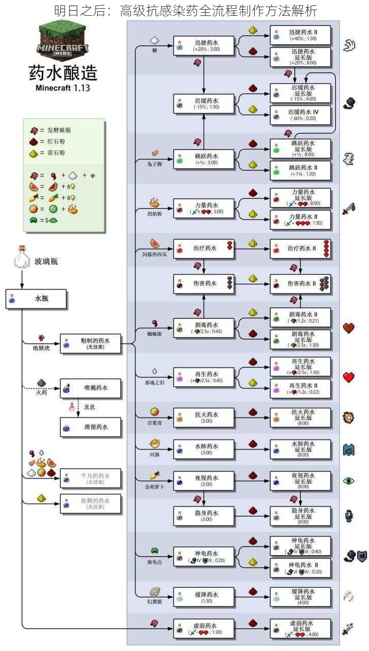 明日之后：高级抗感染药全流程制作方法解析