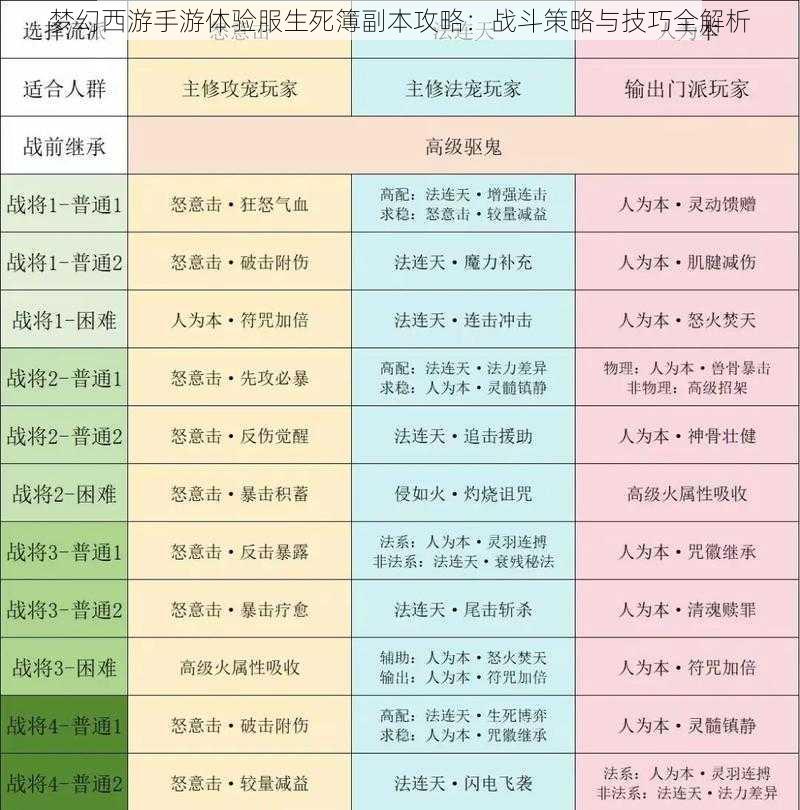 梦幻西游手游体验服生死簿副本攻略：战斗策略与技巧全解析