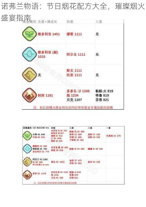 诺弗兰物语：节日烟花配方大全，璀璨烟火盛宴指南