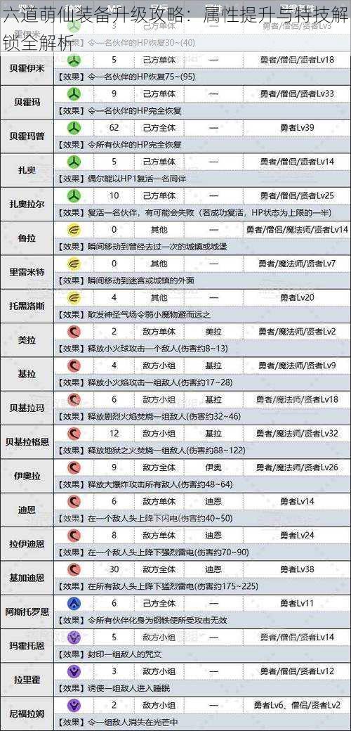 六道萌仙装备升级攻略：属性提升与特技解锁全解析