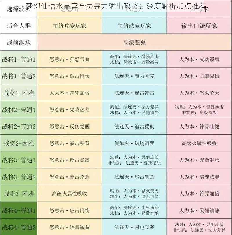 梦幻仙语水晶宫全灵暴力输出攻略：深度解析加点推荐