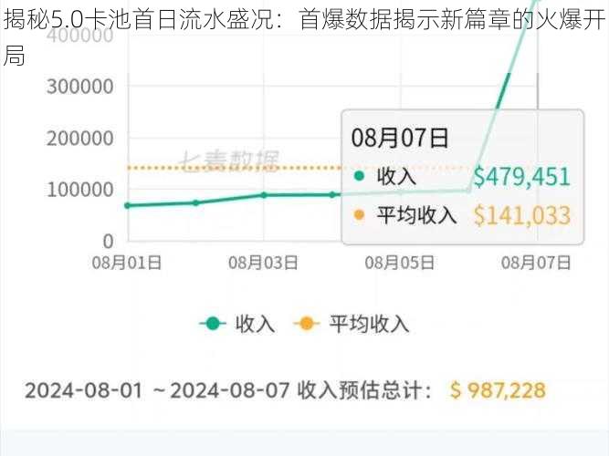 揭秘5.0卡池首日流水盛况：首爆数据揭示新篇章的火爆开局