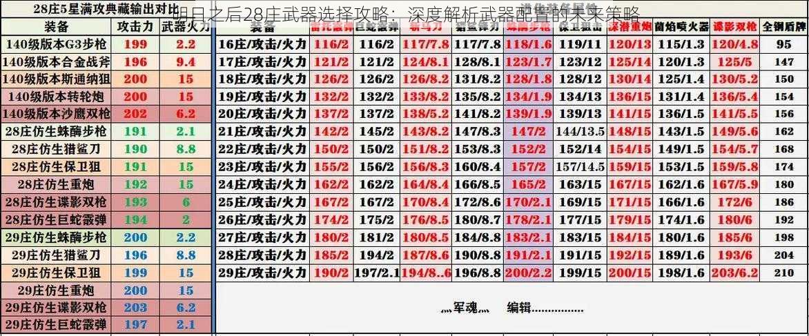 明日之后28庄武器选择攻略：深度解析武器配置的未来策略