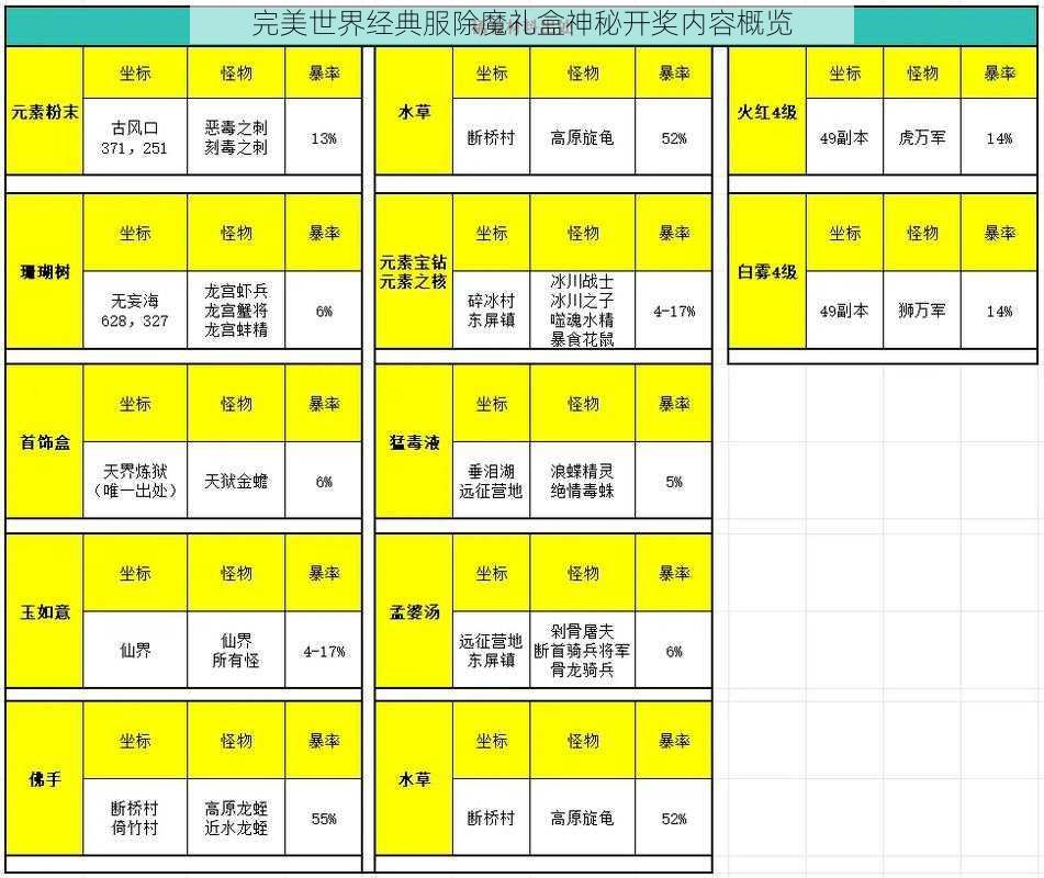 完美世界经典服除魔礼盒神秘开奖内容概览