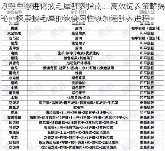 方舟生存进化披毛犀驯养指南：高效饲养策略揭秘，探索披毛犀的饮食习性以加速驯养进程