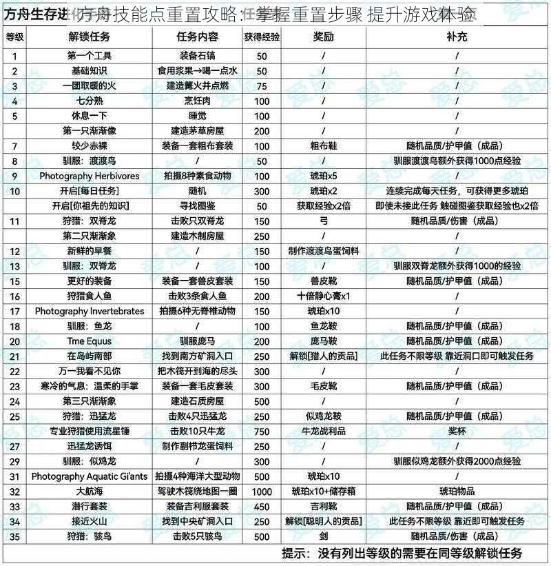 方舟技能点重置攻略：掌握重置步骤 提升游戏体验