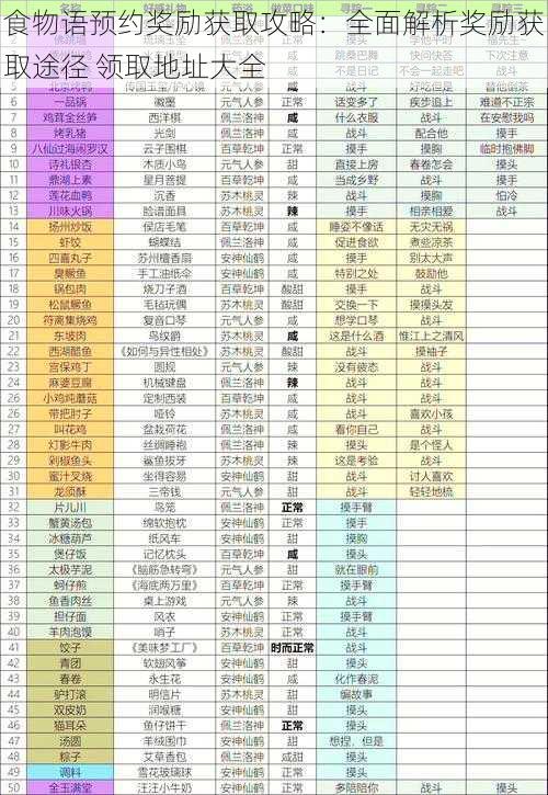 食物语预约奖励获取攻略：全面解析奖励获取途径 领取地址大全