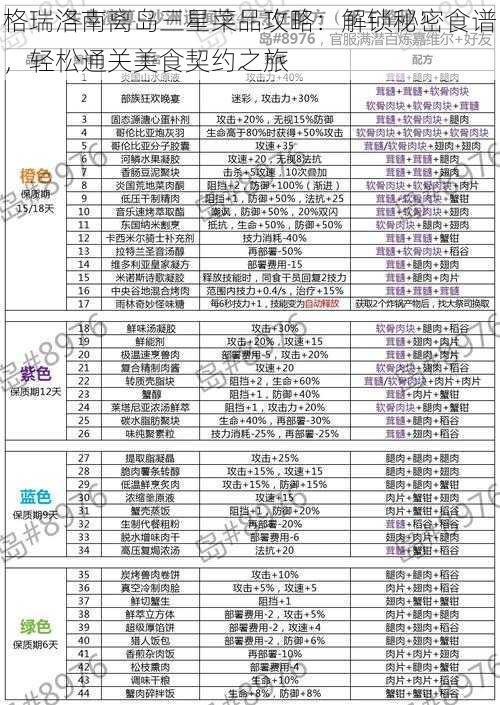 格瑞洛南离岛三星菜品攻略：解锁秘密食谱，轻松通关美食契约之旅