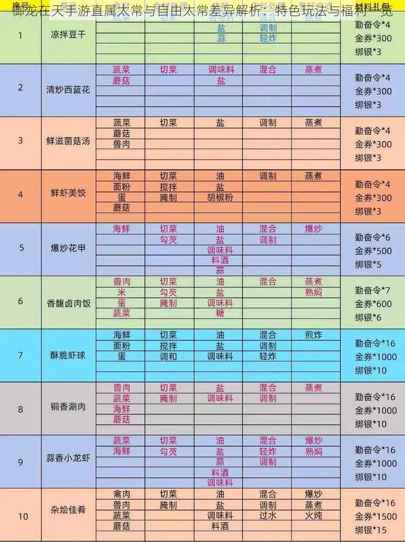 御龙在天手游直属太常与自由太常差异解析：特色玩法与福利一览